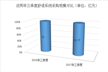 近两年三季度舒适系统采购规模对比