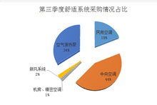 中央空调和空气源热泵两类项目就占了八成