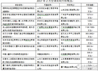 校园空气环境改善项目大幅增加