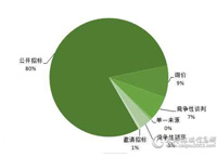 1月全国空调采购额攀升至7.8亿