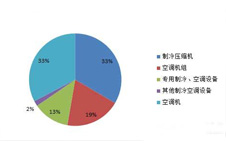 21期节能清单空调品目入围企业数占比