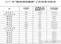 亿元煤改电采购项目大剖析