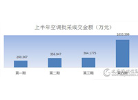 上半年空调批采成交金额