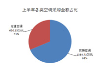 上半年各类空调采购金额占比