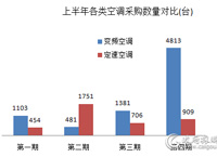 上半年各类空调品牌采购数量对比