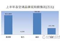 上半年各类空调品牌采购情况