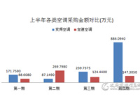 上半年各类空调采购金额对比