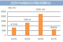 2016年空调批采预算金额最大