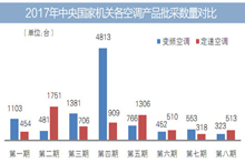 2017年各空调产品批采数量对比