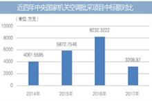 2016年空调批采中标金额最高