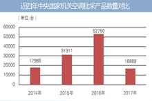 近四年空调批采产品数量均超1.6亿台