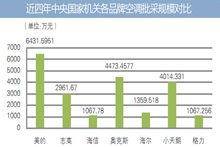 近四年谁是空调批采大赢家