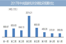 2017年第四期空调批采预算金额居首