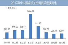 2017年第四期空调批采额超千万元