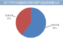 2017年变频空调占六成