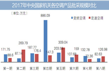 2017年中央国家机关各空调产品批采规模对比