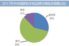 2017年中央国家机关空调批采项目大赢家