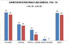 近两期节能清单各类别空调品目入围企业数量对比