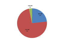 2017年一季度中央空调采购额 近11亿