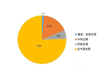 上半年中央空调采购频现大标