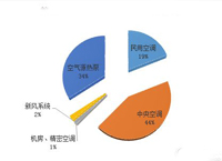 三季度 机房空调采购额近3亿