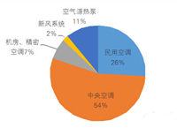 10月空调采购中央空调占比逾五成