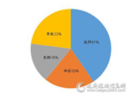 11月中央空调采购额3.33亿