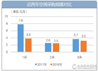 一季度 机房空调项目数量近百个