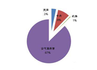 5月 机房空调企业投标热情高