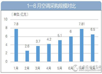 8月 机房、精密空调采购项目约50个