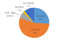 10月 机房空调项目增多