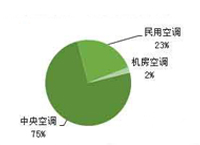 1月 民用空调采购额约1.83亿元