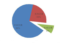 2月 民用空调占比近三成