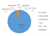 一季度 教育系统当属民用空调采购大户