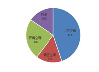 6月 2个5000多台民用空调采购项目