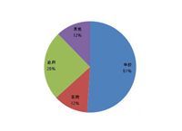 7月 学生宿舍以民用空调居多