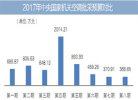 2017年中央国家机关空调批采预算对比