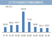 2017年中央国家机关空调批采规模对比