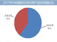 2017年变频空调占六成