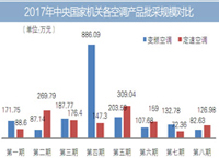 2017年中央国家机关各空调产品批采规模对比