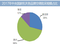 2017年中央国家机关空调批采大赢家