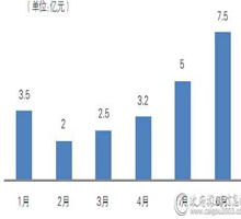 上半年家具采购规模约24亿元