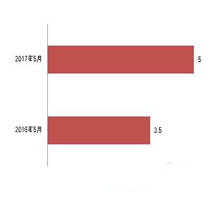 5亿元 看5月家具采购市场呈现哪种特点