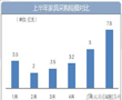 上半年家具采购规模约24亿元