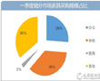 一季度家具采购规模逾8亿元