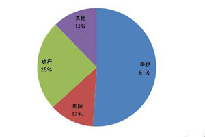 7月细分市场空调采购规模占比