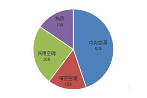 6月各类设备采购规模占比