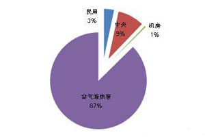 5月各类型空调采购规模占比