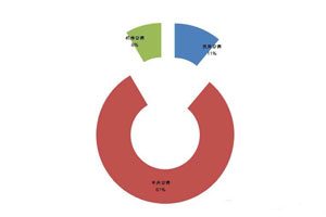 4月各类空调采购规模占比