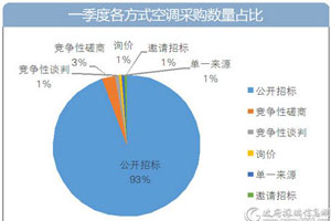 一季度各方式空调采购数量占比